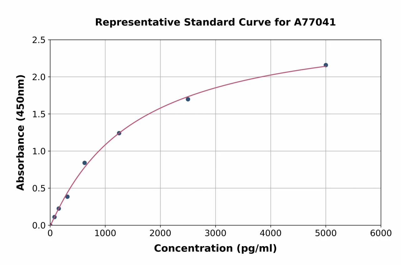 Human NLRC4 ELISA Kit (A77041-96)