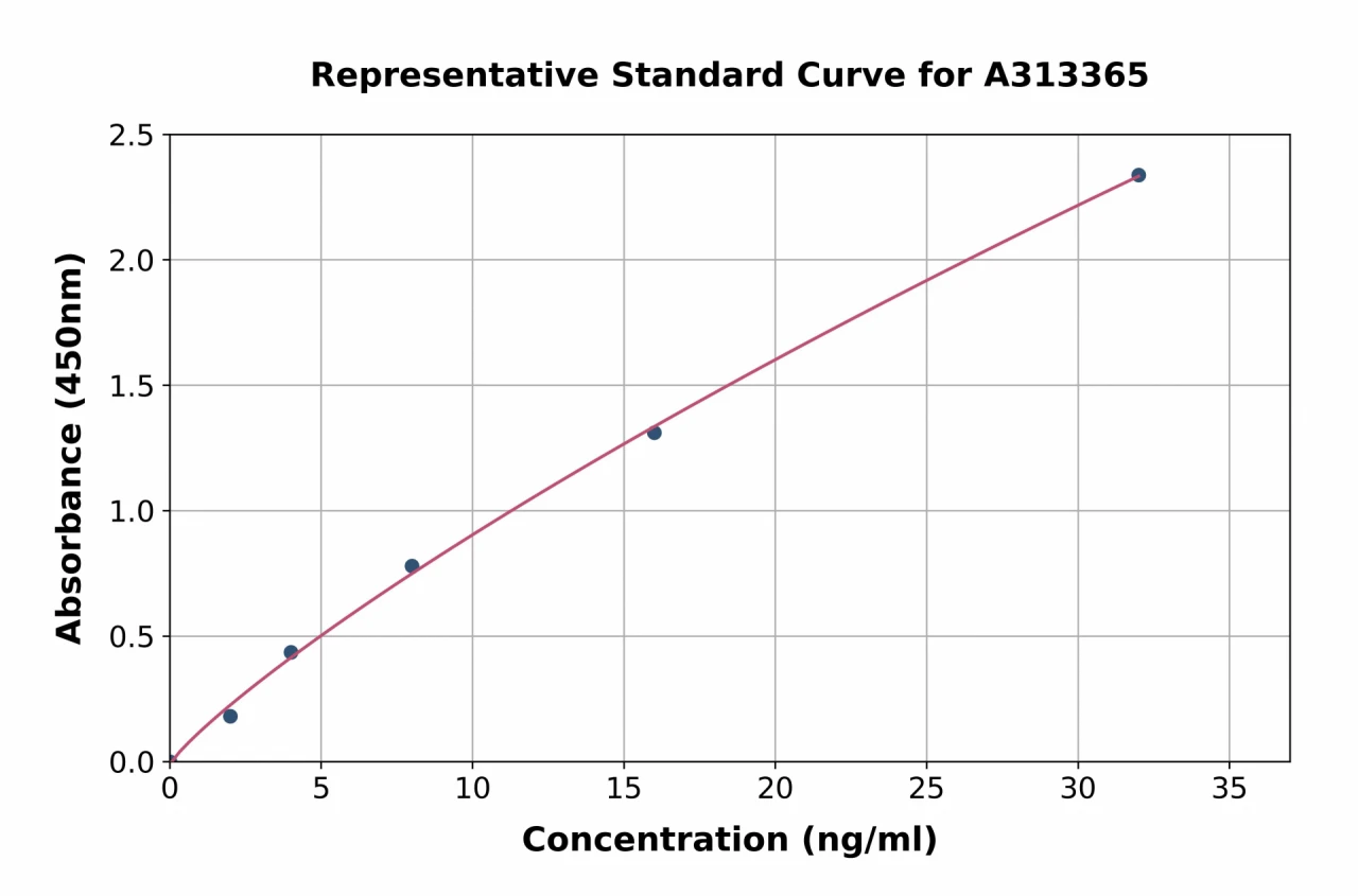 Human TGF beta Receptor I ELISA Kit (A313365-96)