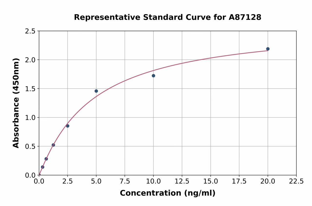 Human PRSS36 ELISA Kit (A87128-96)