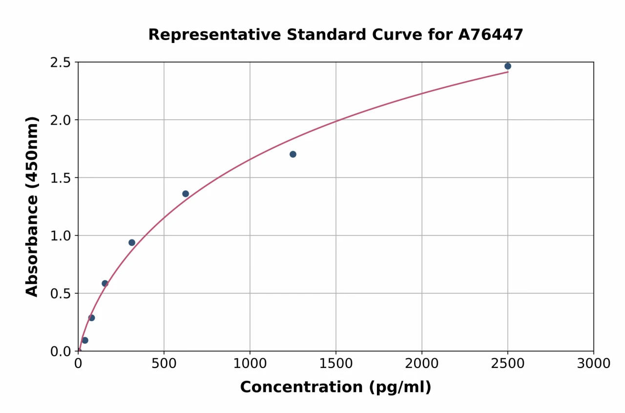 Mouse Dynamin 1 ELISA Kit (A76447-96)