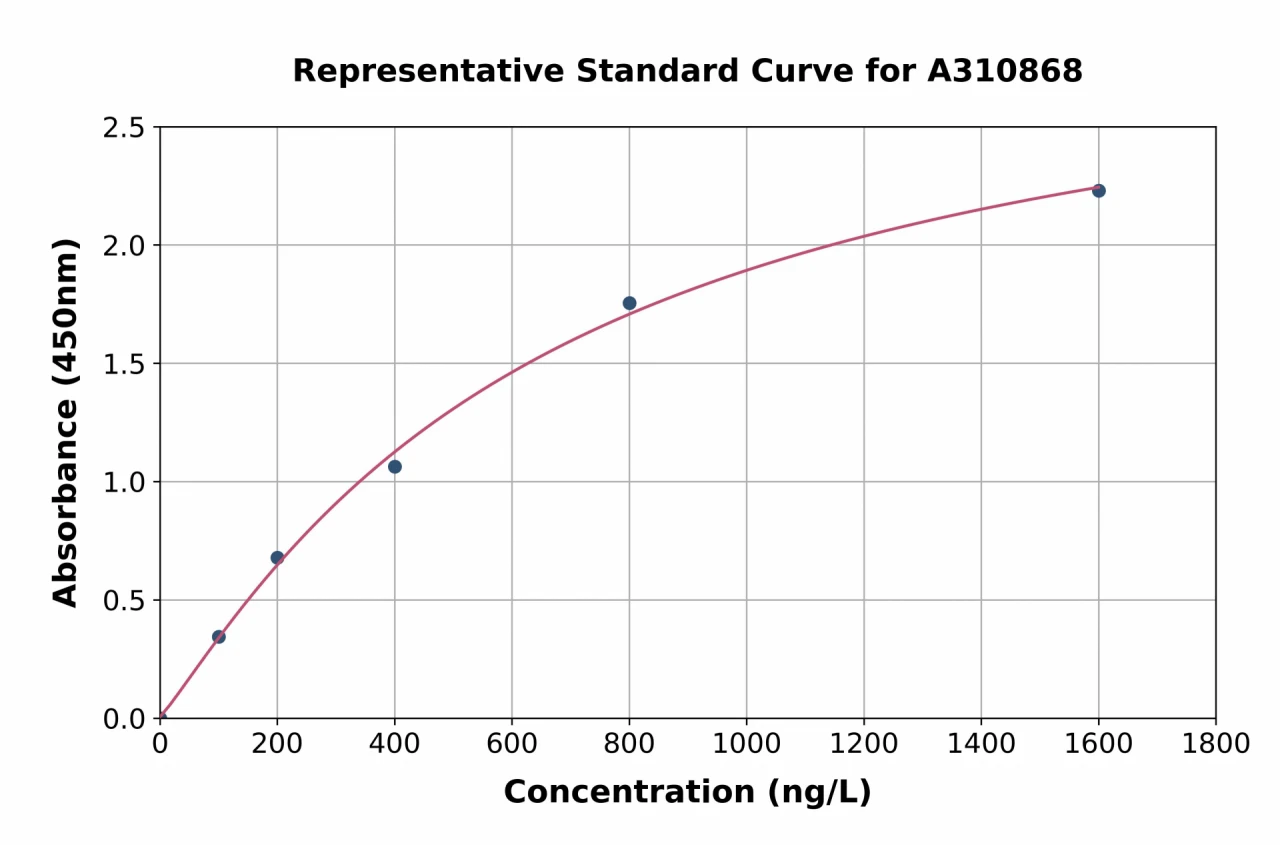 Human GULP ELISA Kit (A310868-96)