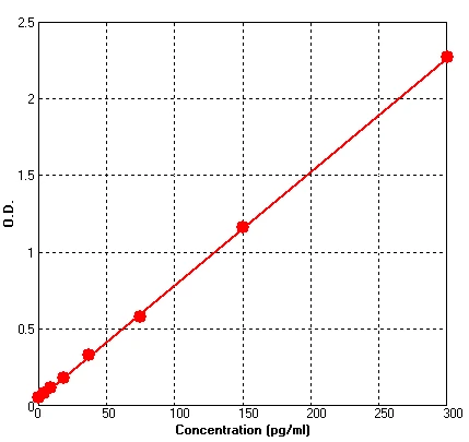 Human IL6 ELISA Kit (A615-96)