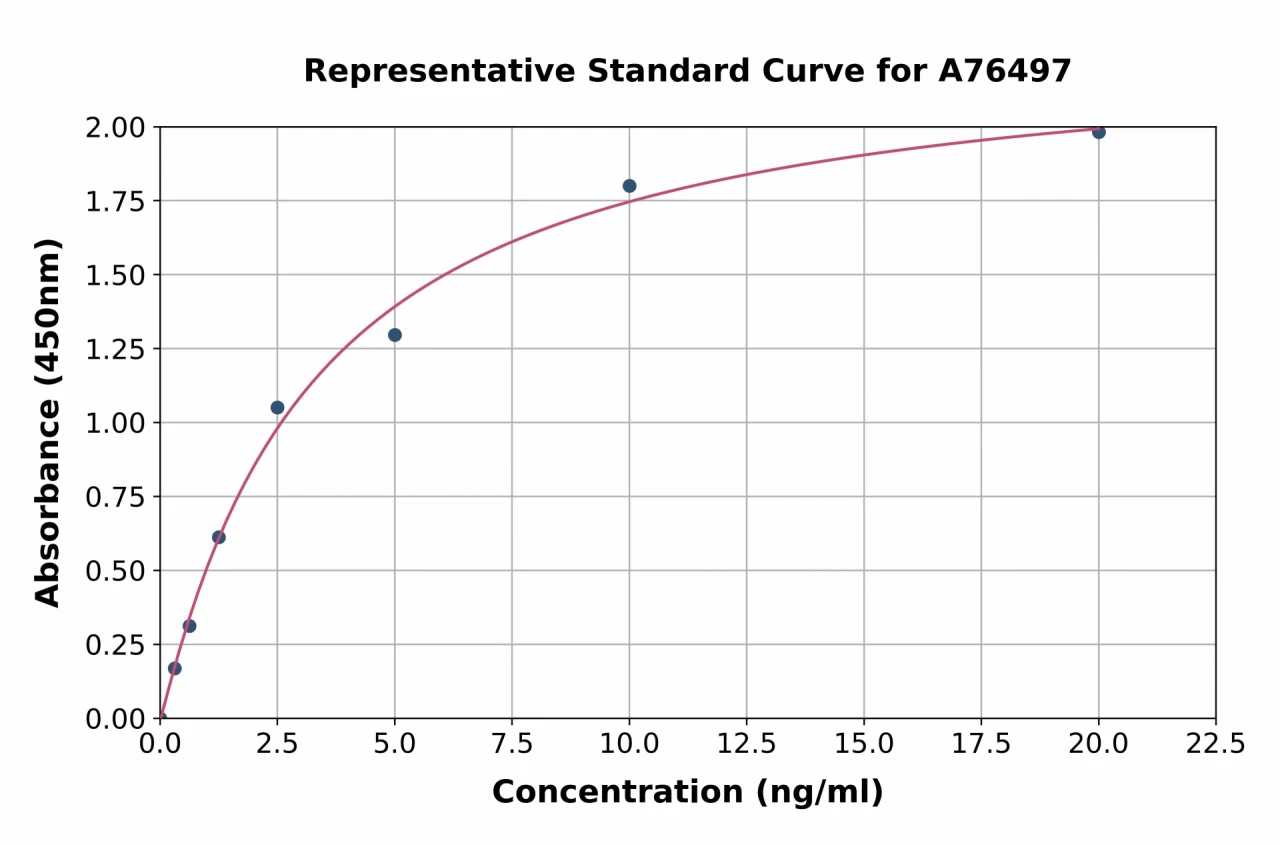 Human Estrogen Related Receptor gamma ELISA Kit (A76497-96)