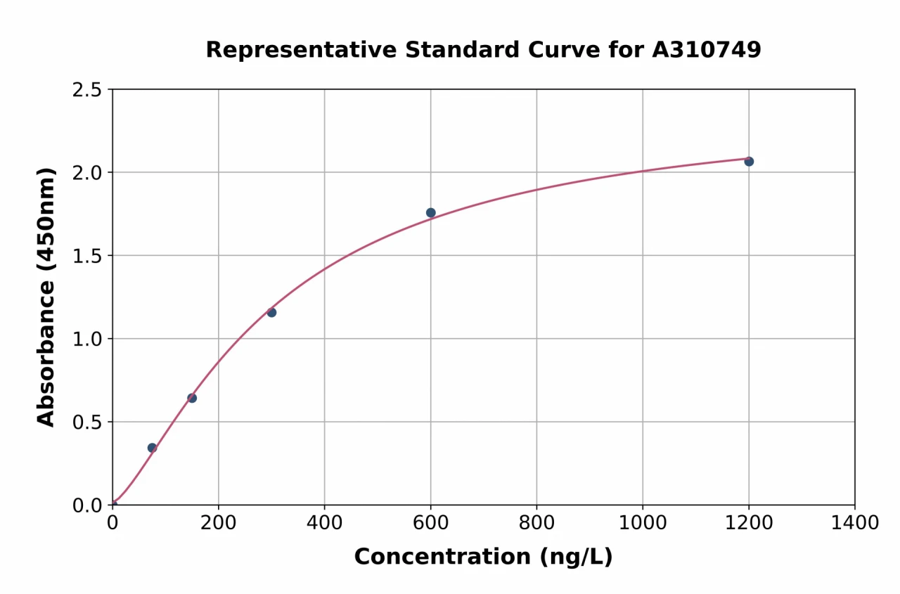 Human IFIT2 ELISA Kit (A310749-96)