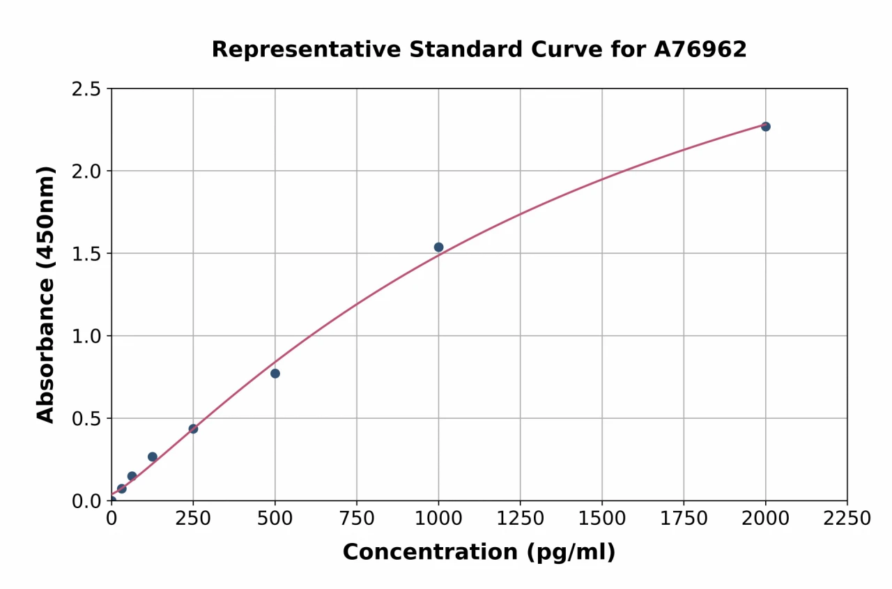 Human MMP14 ELISA Kit (A76962-96)