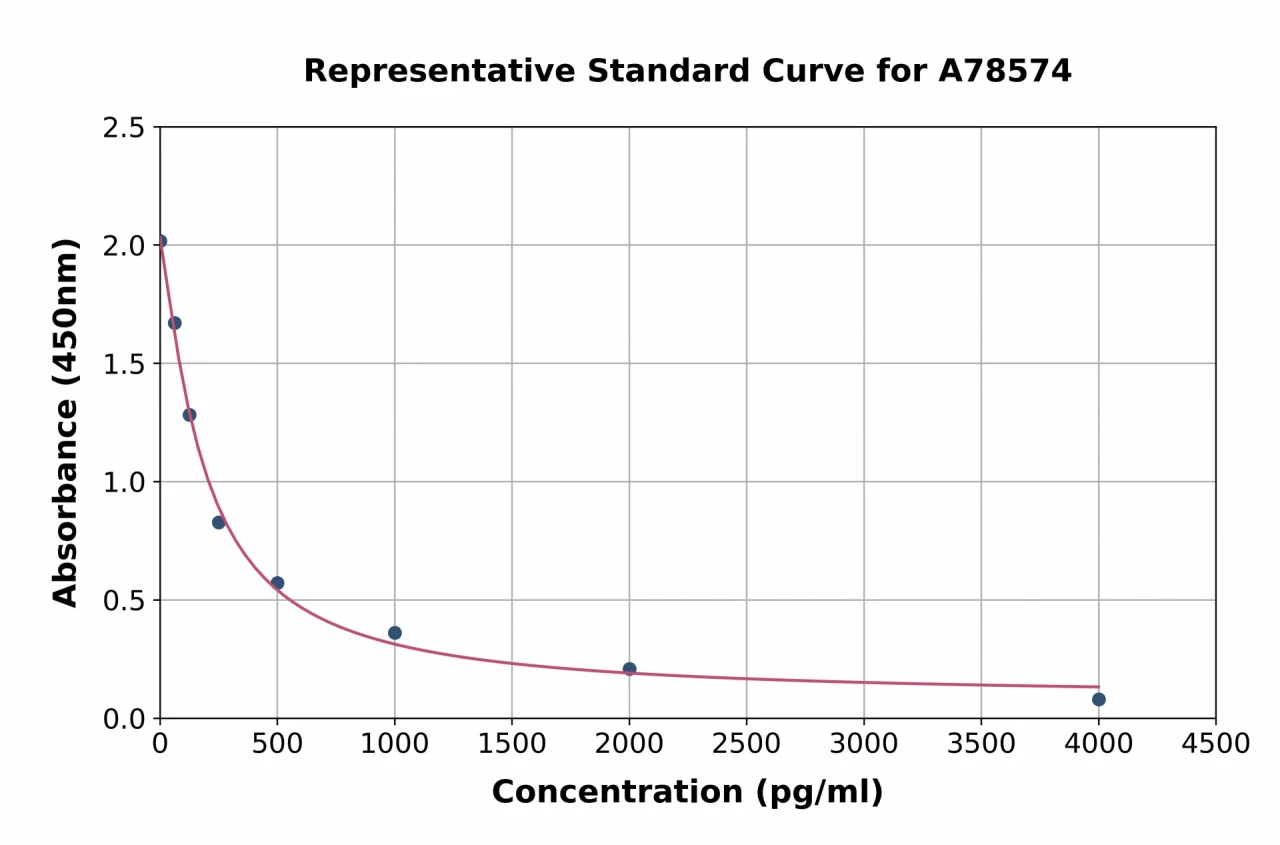 Human Orexin A ELISA Kit (A78574-96)