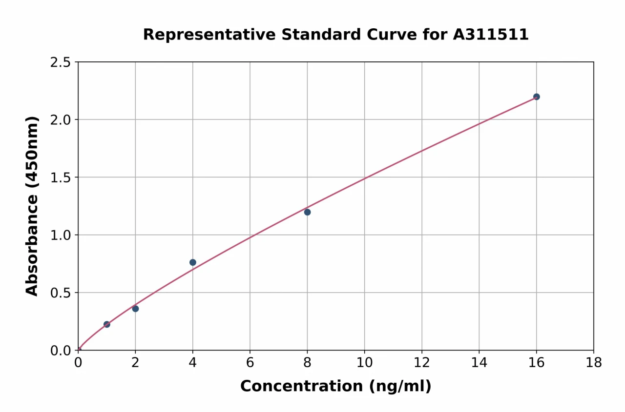 Human GSKIP ELISA Kit (A311511-96)