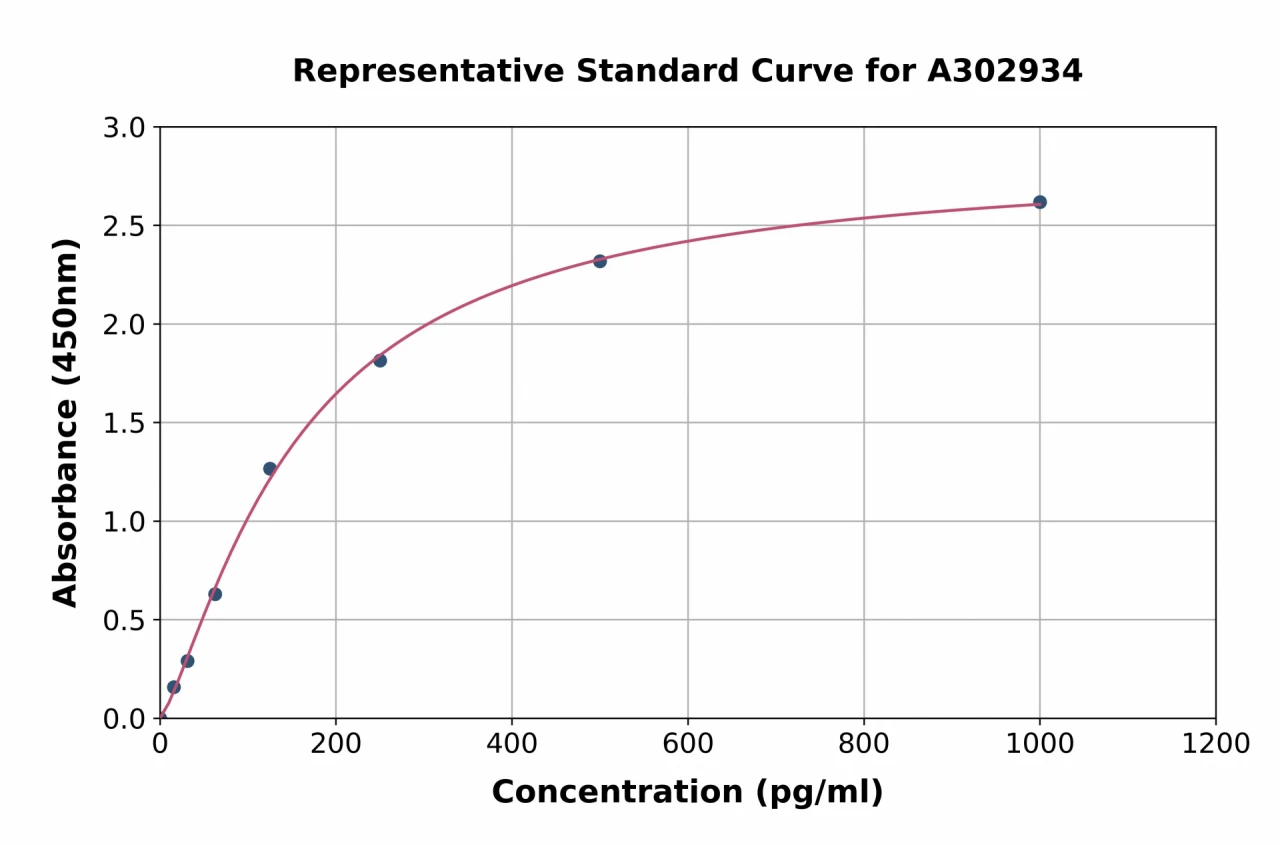 Human ZFPL1 ELISA Kit (A302934-96)