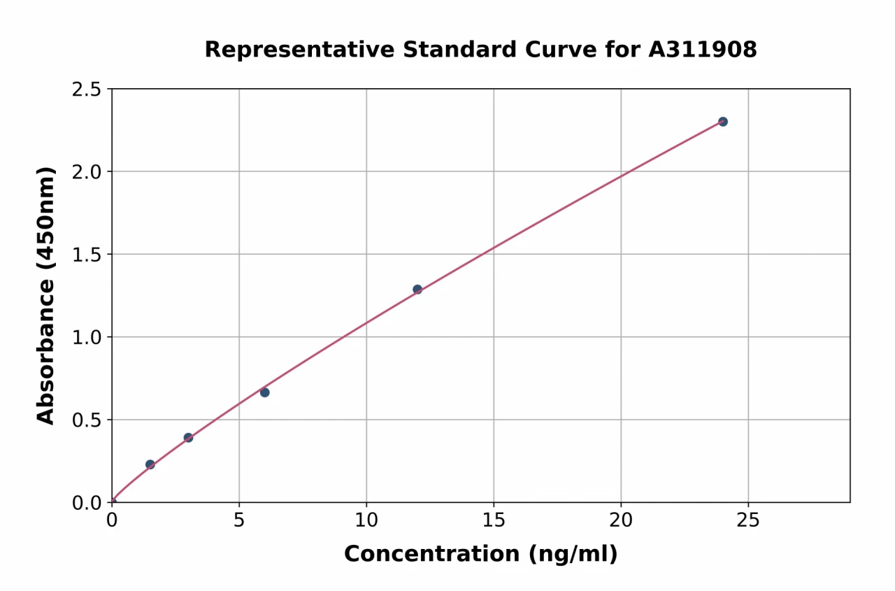 Human OSBPL6 ELISA Kit (A311908-96)