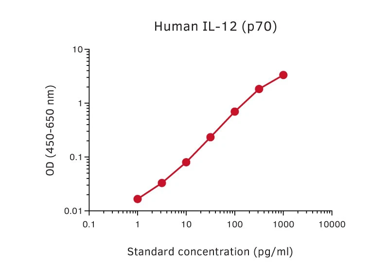 Human IL-12 p70 ELISA Kit (A270352-96)