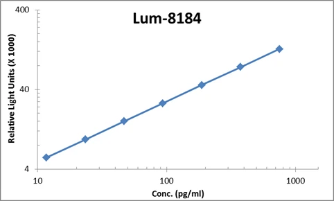 Mouse IL-21 ELISA Kit (A103989-96)