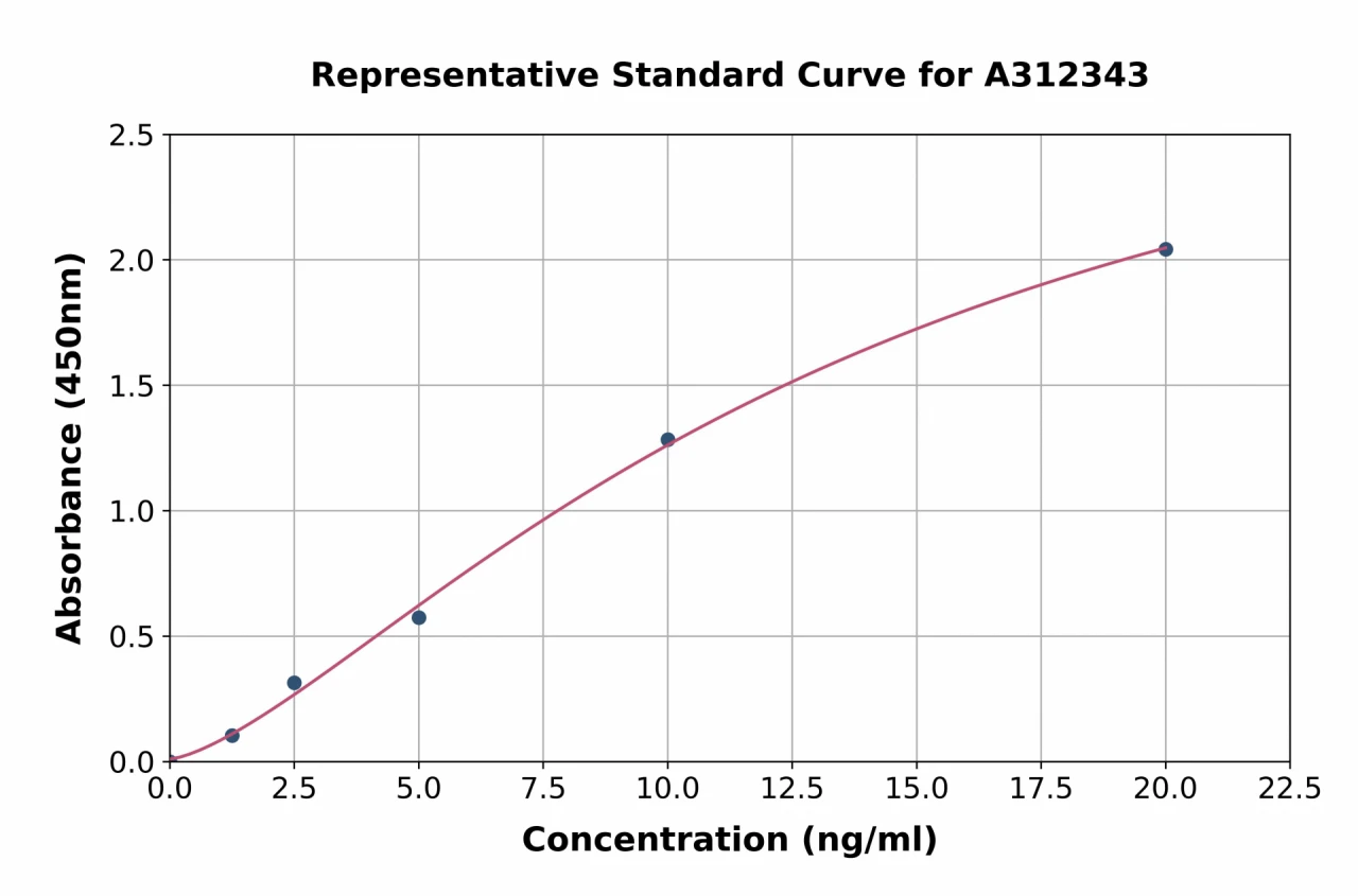 Human PCDH1 ELISA Kit (A312343-96)