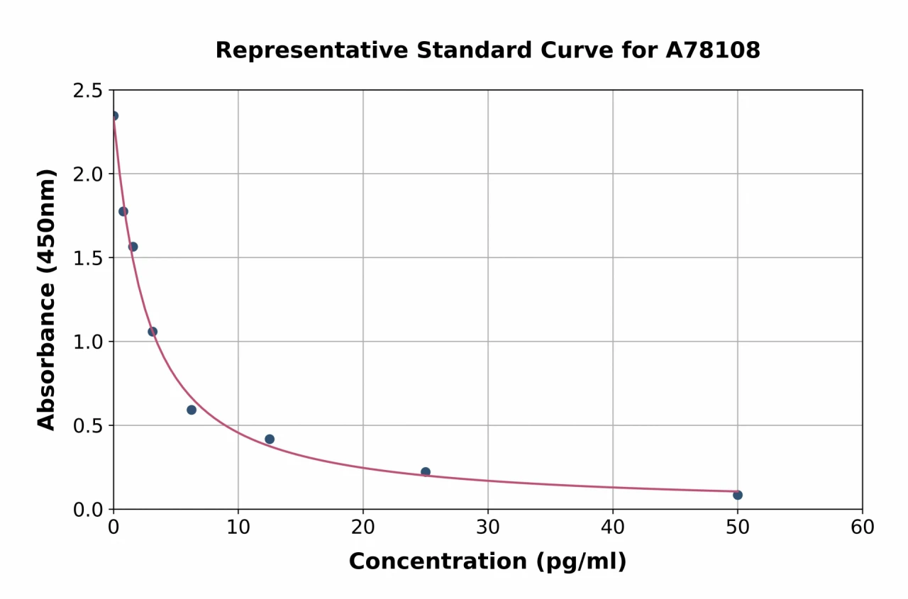 Mouse Free Triiodothyronine / T3 ELISA Kit (A78108-96)