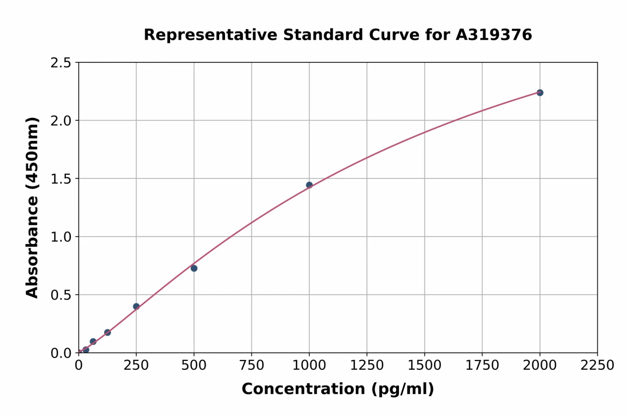 Human GLP-2 ELISA Kit (A319376-96)