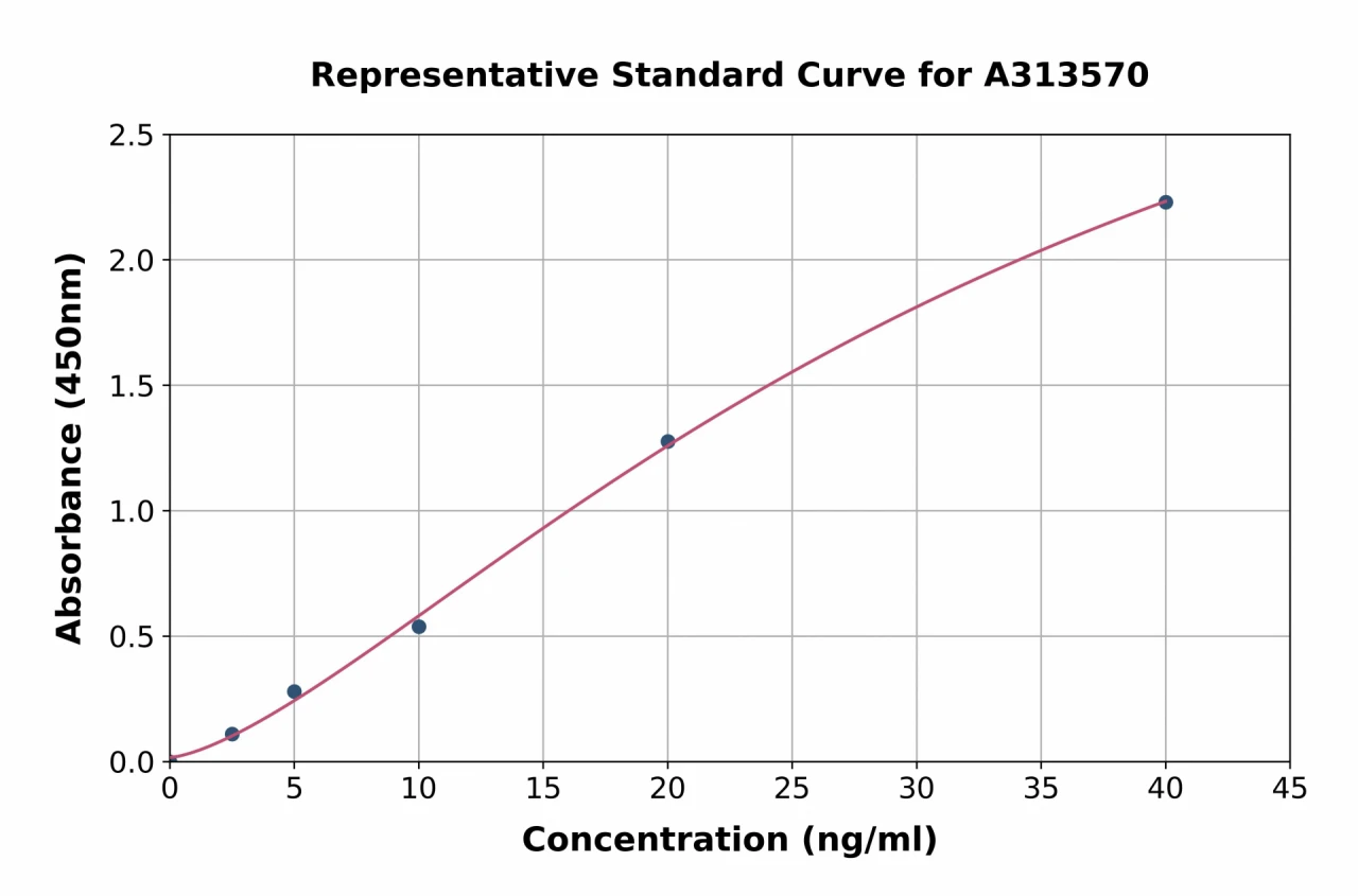 Human Sarcalumenin ELISA Kit (A313570-96)