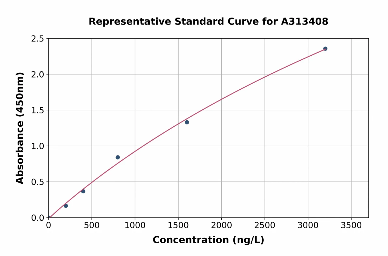 Human Epsin 1 ELISA Kit (A313408-96)