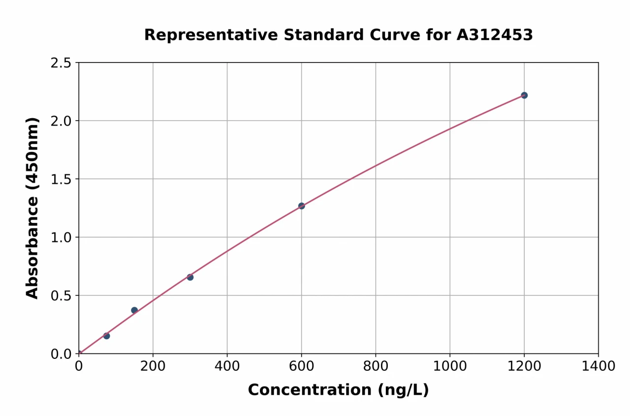 Human HERPUD1 ELISA Kit (A312453-96)