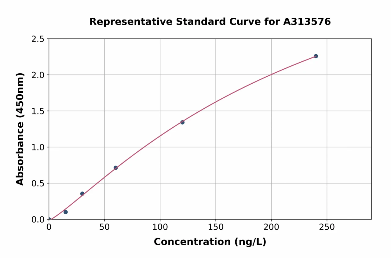 Mouse GDF 9 ELISA Kit (A313576-96)