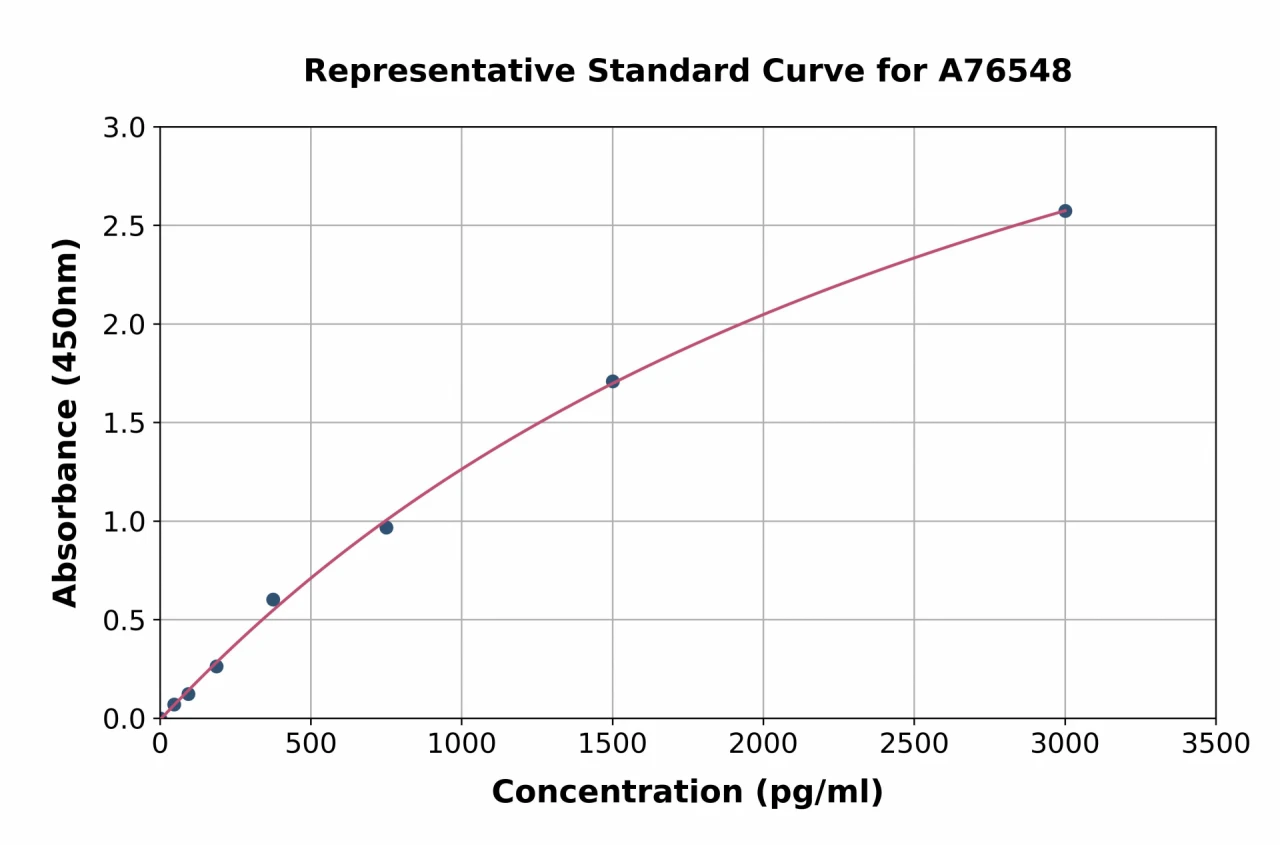 Human FGL2 / Prothrombinase ELISA Kit (A76548-96)