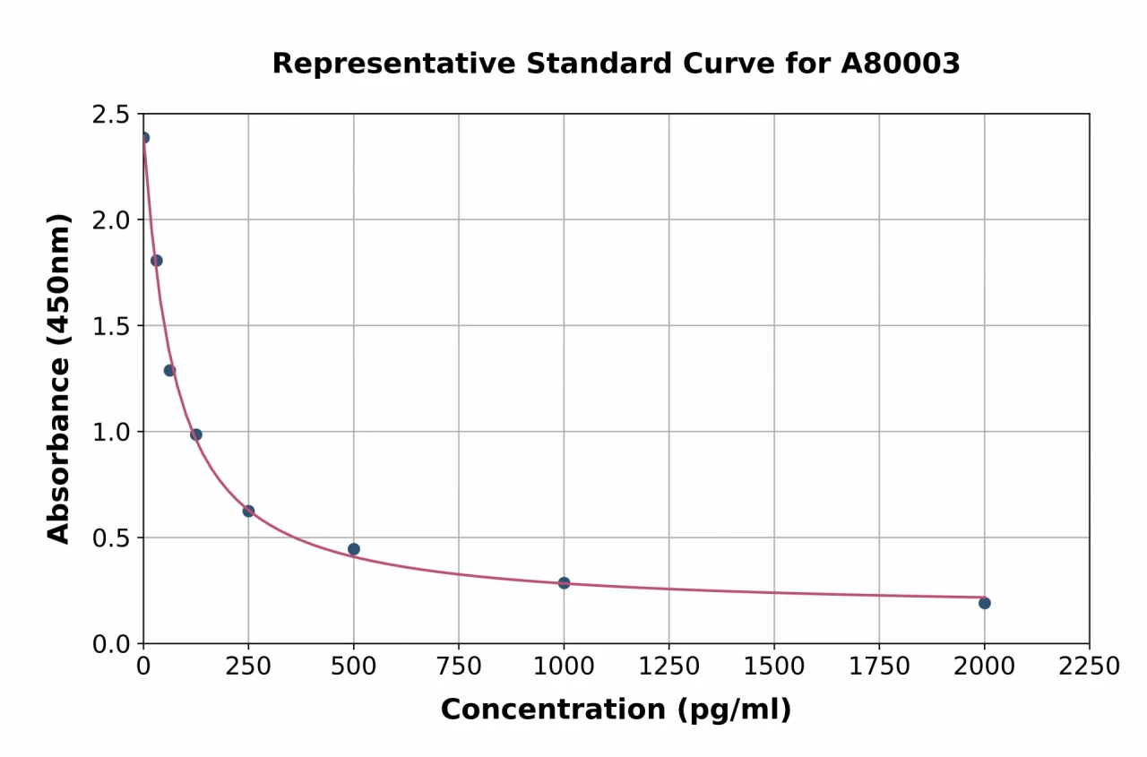 Mouse Glucagon ELISA Kit (A80003-96)