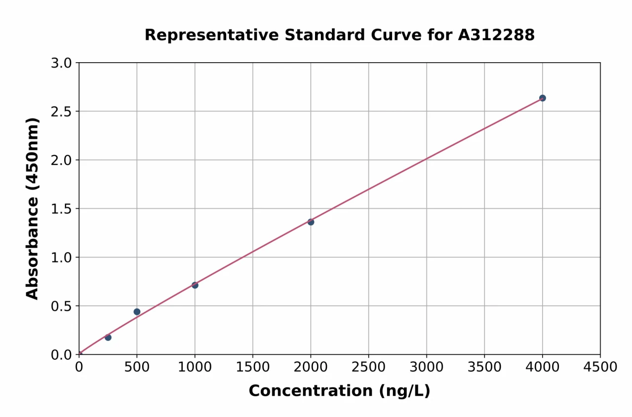 Human KCNJ13 ELISA Kit (A312288-96)