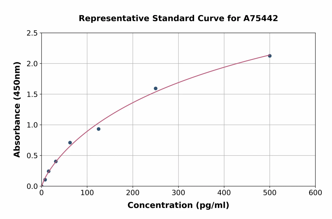 Human GM-CSF ELISA Kit (A75442-96)