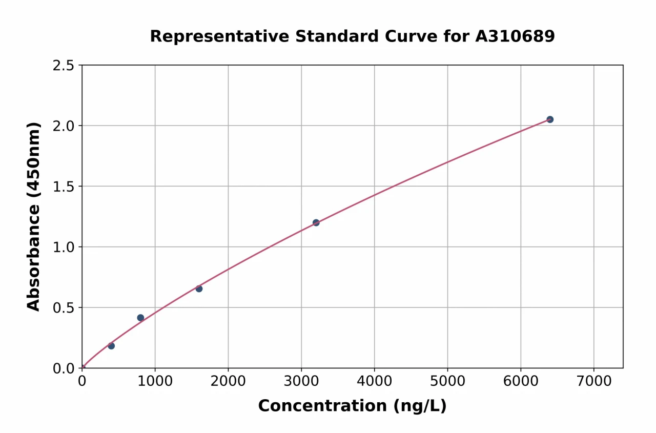 Mouse Gremlin 1 ELISA Kit (A310689-96)