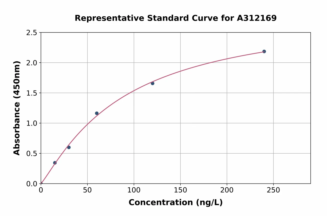 Mouse Fatty Acid Synthase ELISA Kit (A312169-96)