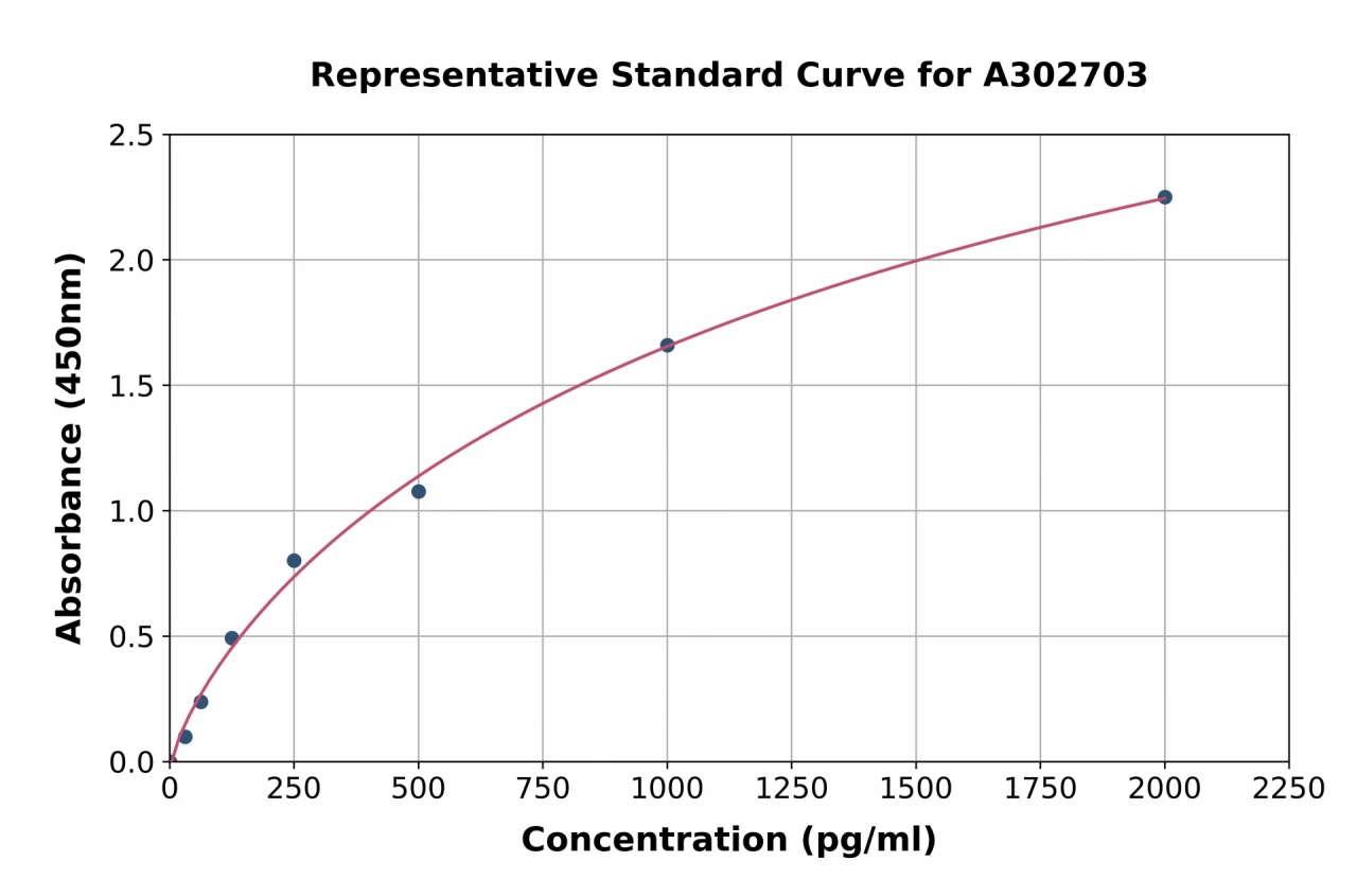 Human RAP1GAP ELISA Kit (A302703-96)