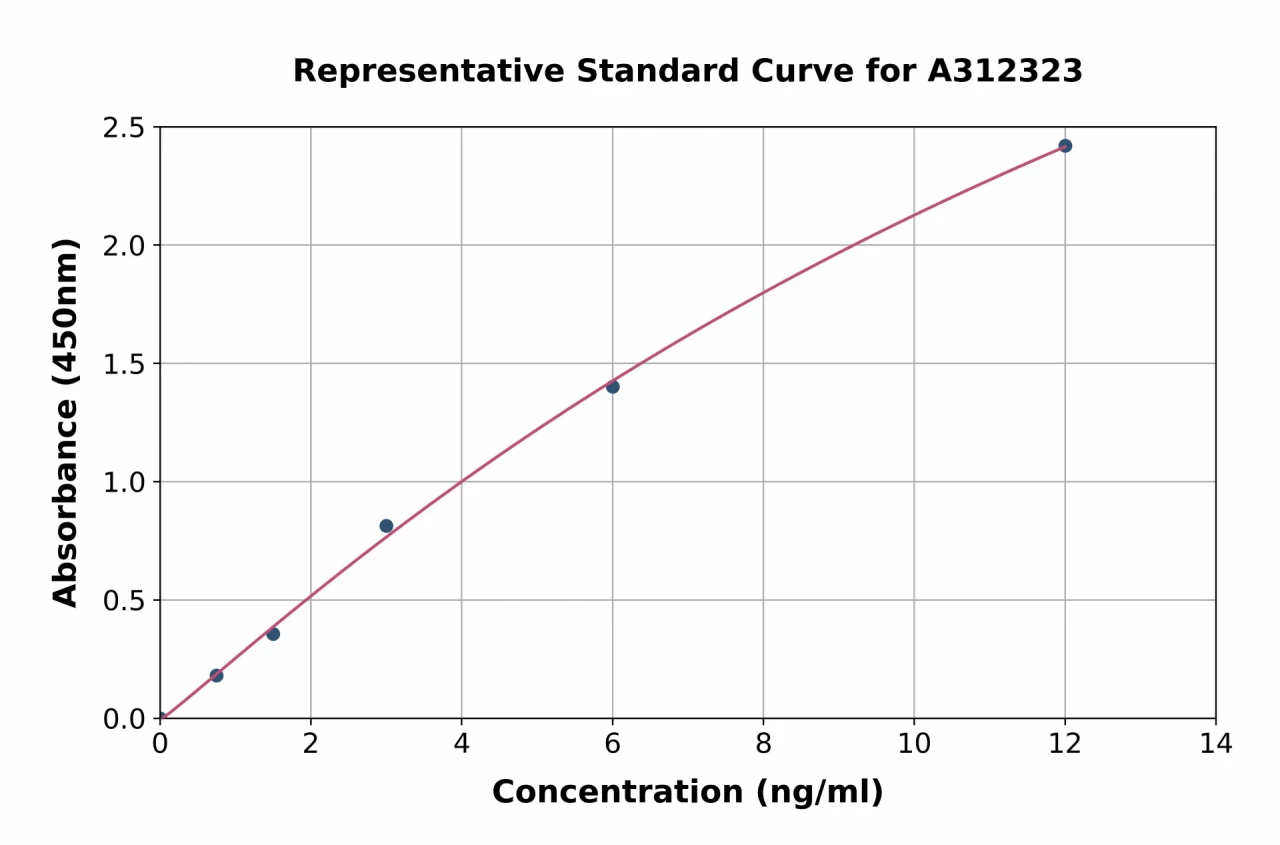 Human P5CS ELISA Kit (A312323-96)