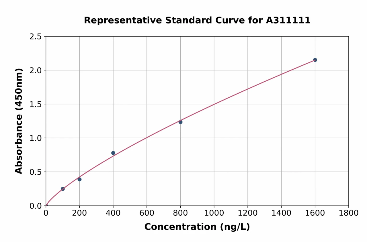 Human Plakophilin 3 ELISA Kit (A311111-96)