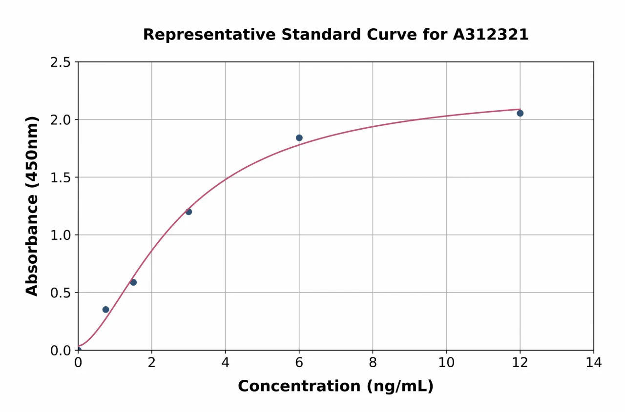 Human EXTL1 ELISA Kit (A312321-96)