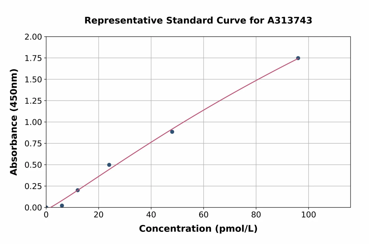 Human Glucagon ELISA Kit (A313743-96)