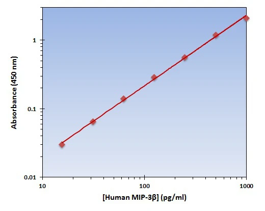 Human MIP-3 beta ELISA Kit (A101887-96)