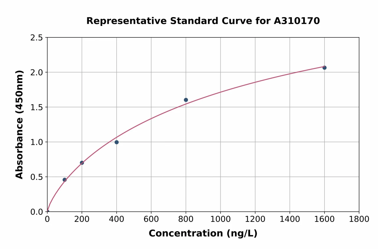 Human PAX7 ELISA Kit (A310170-96)