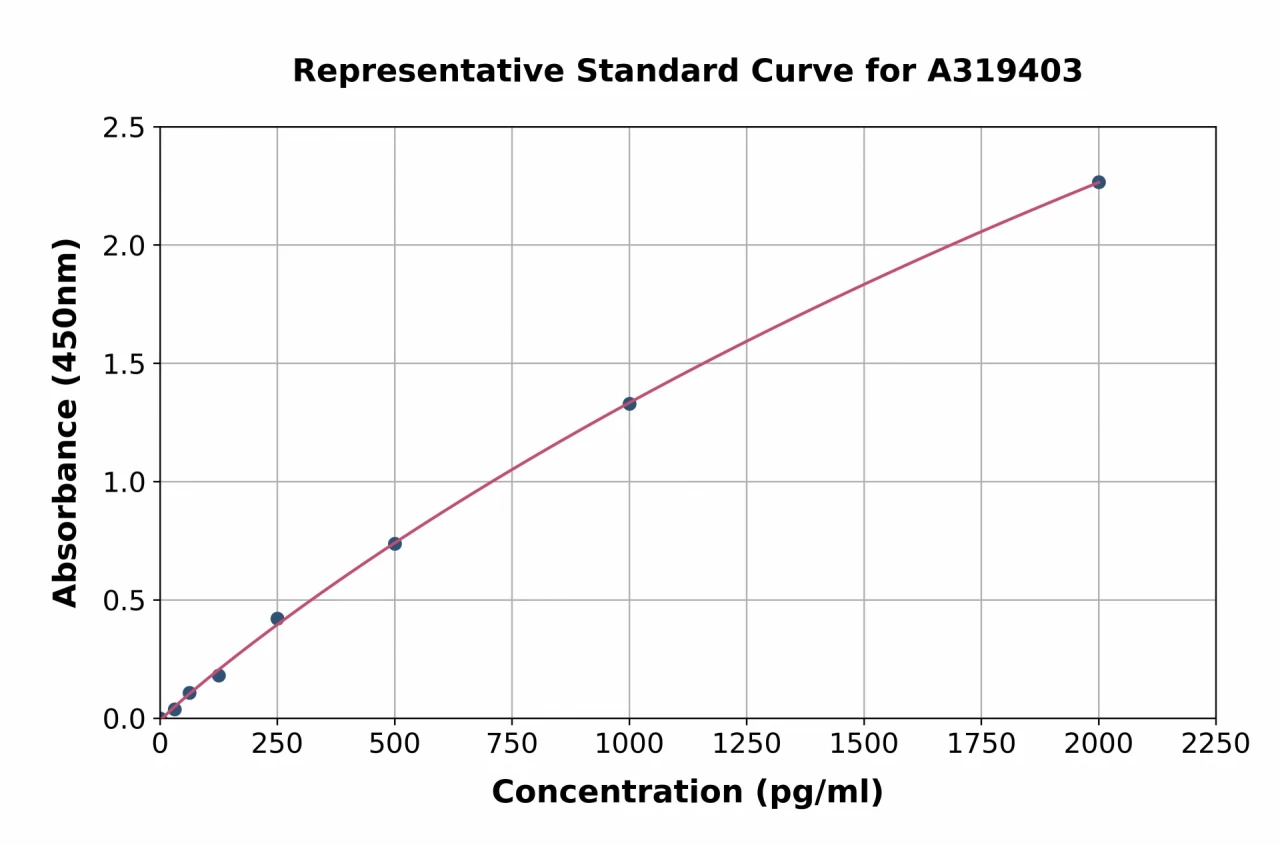 Mouse IRF7 ELISA Kit (A319403-96)