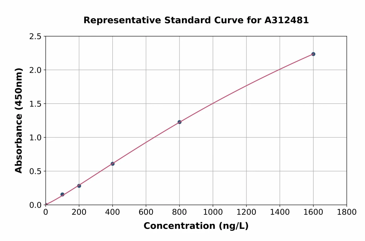 Human VSIG4 ELISA Kit (A312481-96)