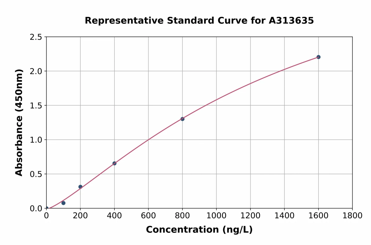 Human SLCO4C1 ELISA Kit (A313635-96)