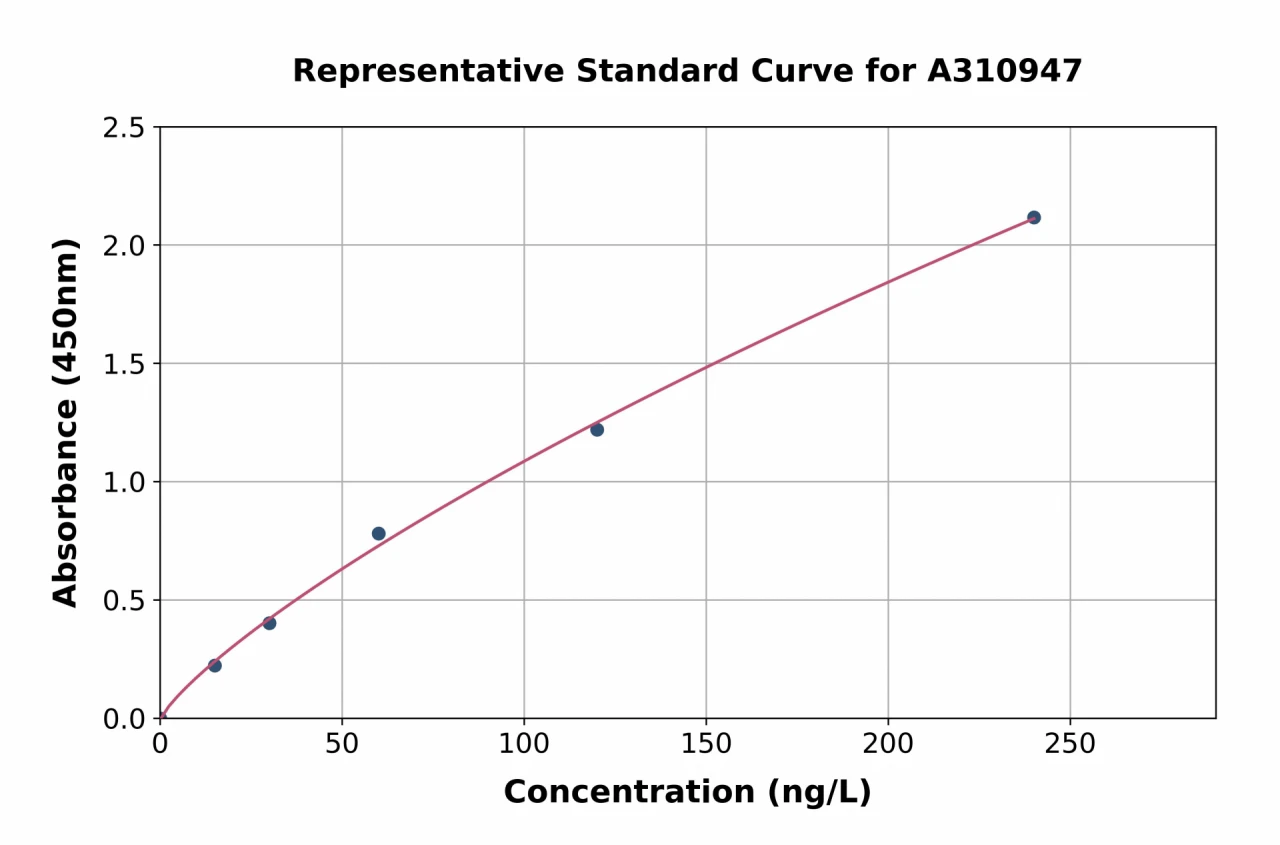 Human FGF10 ELISA Kit (A310947-96)