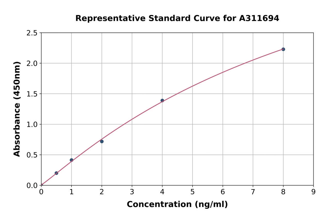 Human Twist2 ELISA Kit (A311694-96)