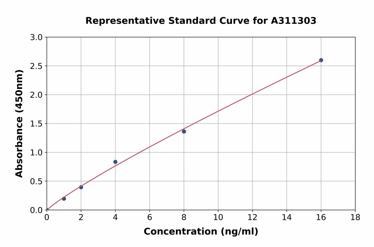 Human SMOX ELISA Kit (A311303-96)