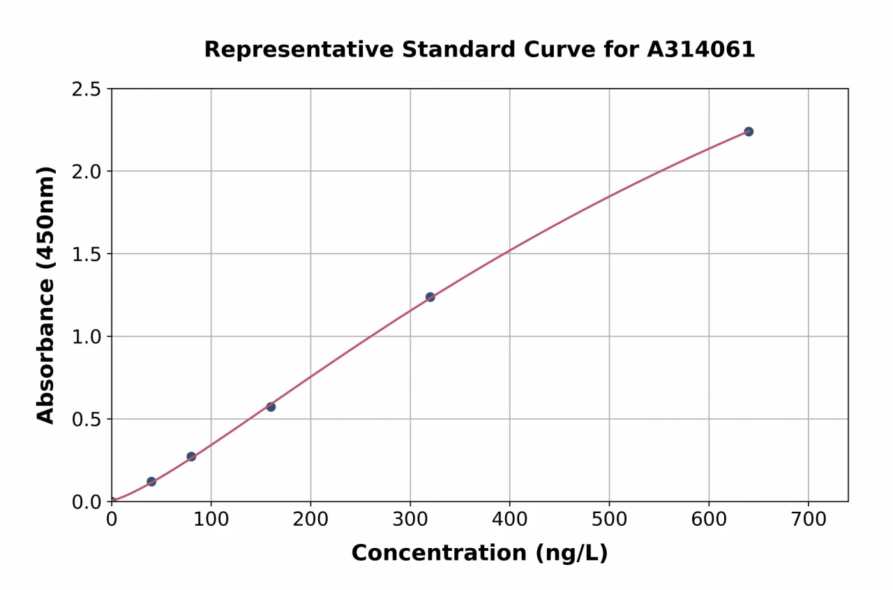 Human Glutamine Synthetase ELISA Kit (A314061-96)