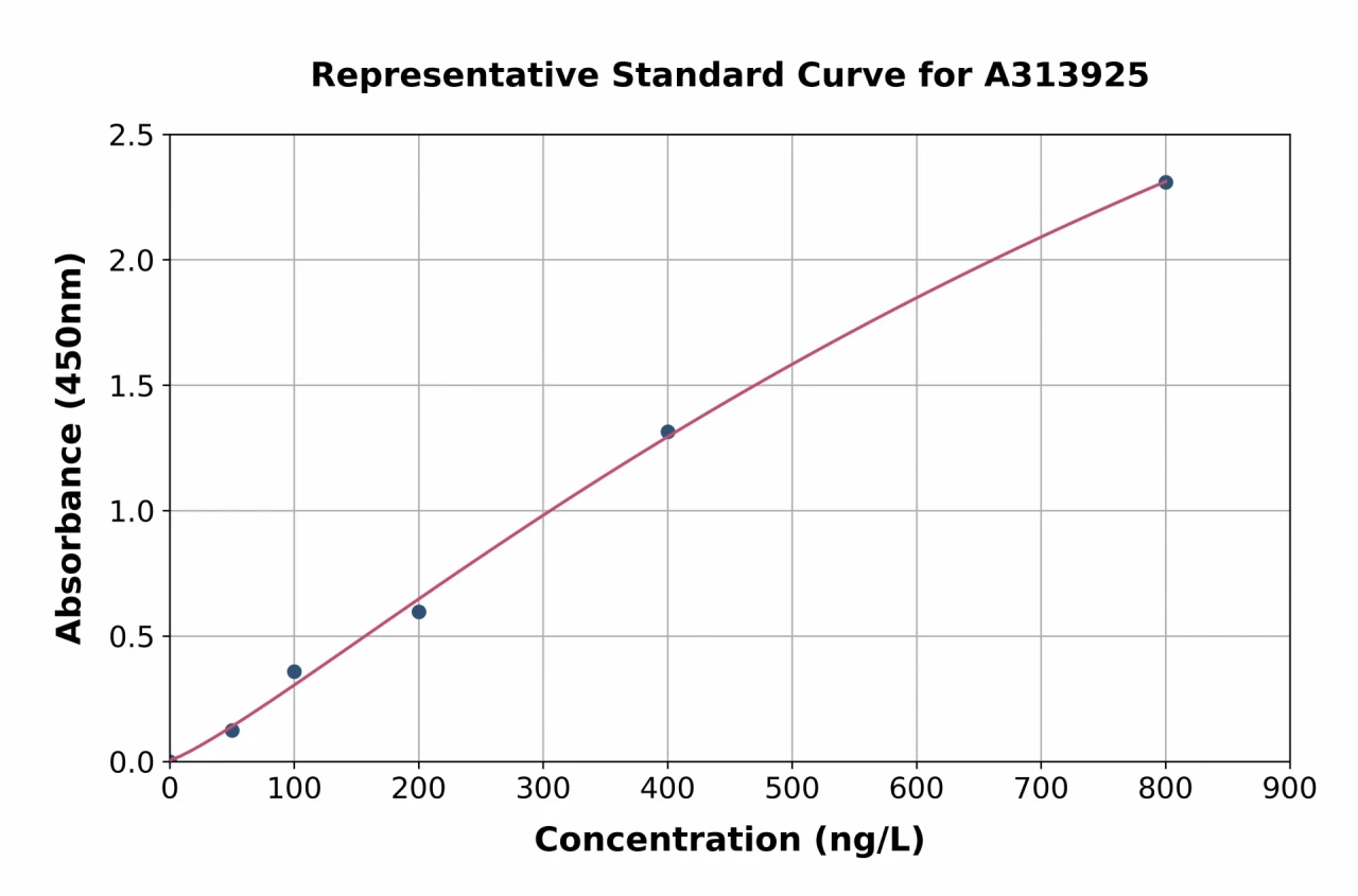 Human TCTP ELISA Kit (A313925-96)