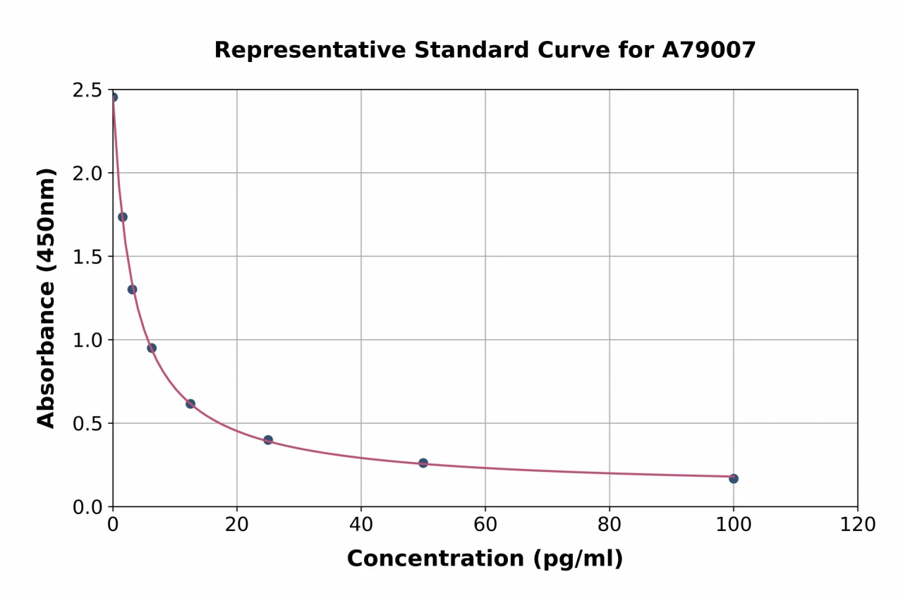 Mouse Apelin 12 ELISA Kit (A79007-96)