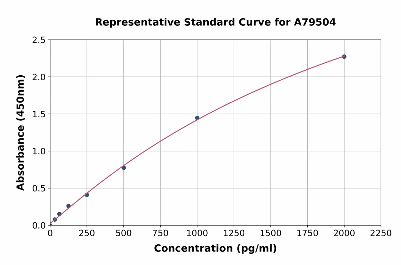 Human LIF ELISA Kit (A79504-96)