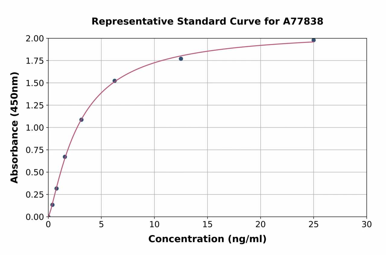 Mouse CD4 ELISA Kit (A77838-96)