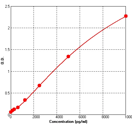 Mouse Fibronectin ELISA Kit (A568-96)