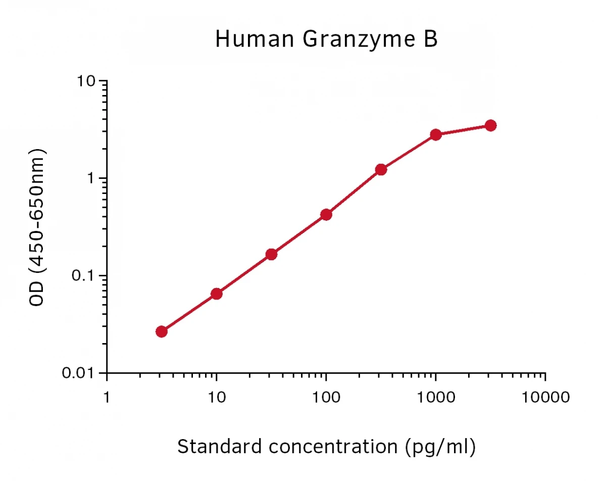 Human Granzyme B ELISA Kit (A270349-96)