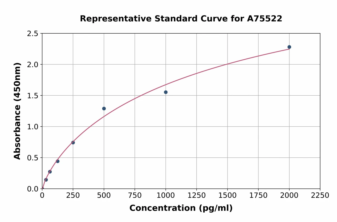 Human IL-17A ELISA Kit (A75522-96)