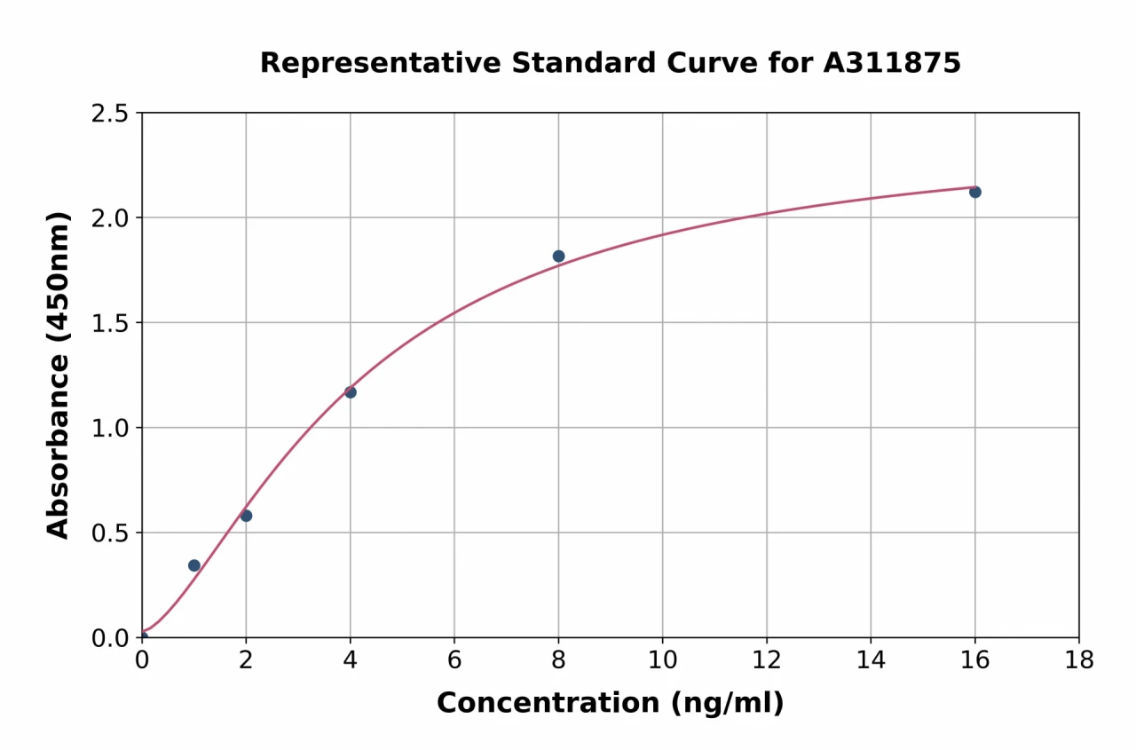 Human Thyroglobulin ELISA Kit (A311875-96)